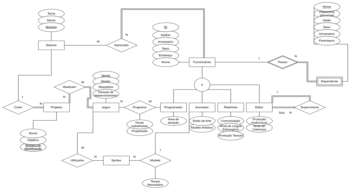 Diagrama do projeto de banco de dados